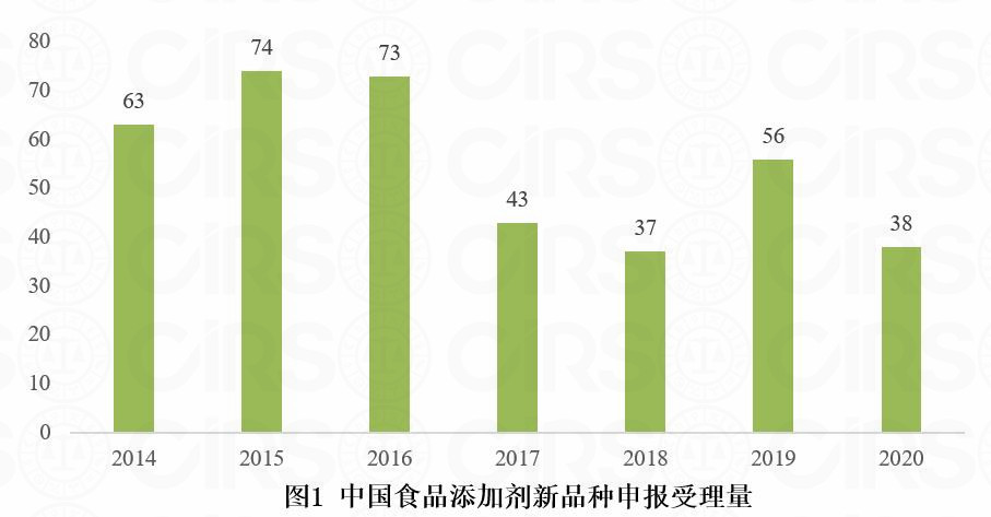 食品添加剂,新品种,申报,审批,营养强化剂