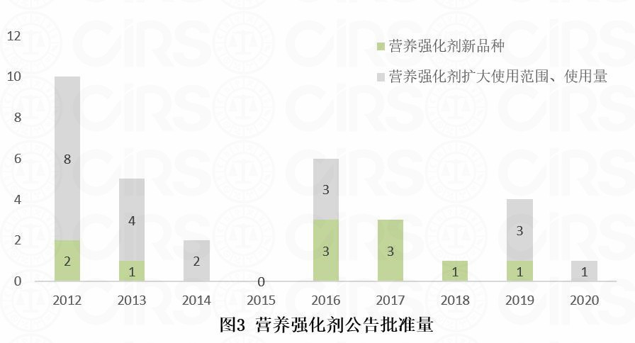 食品添加剂,新品种,申报,审批,营养强化剂