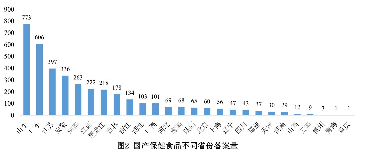 保健食品,备案,数据,国产,进口