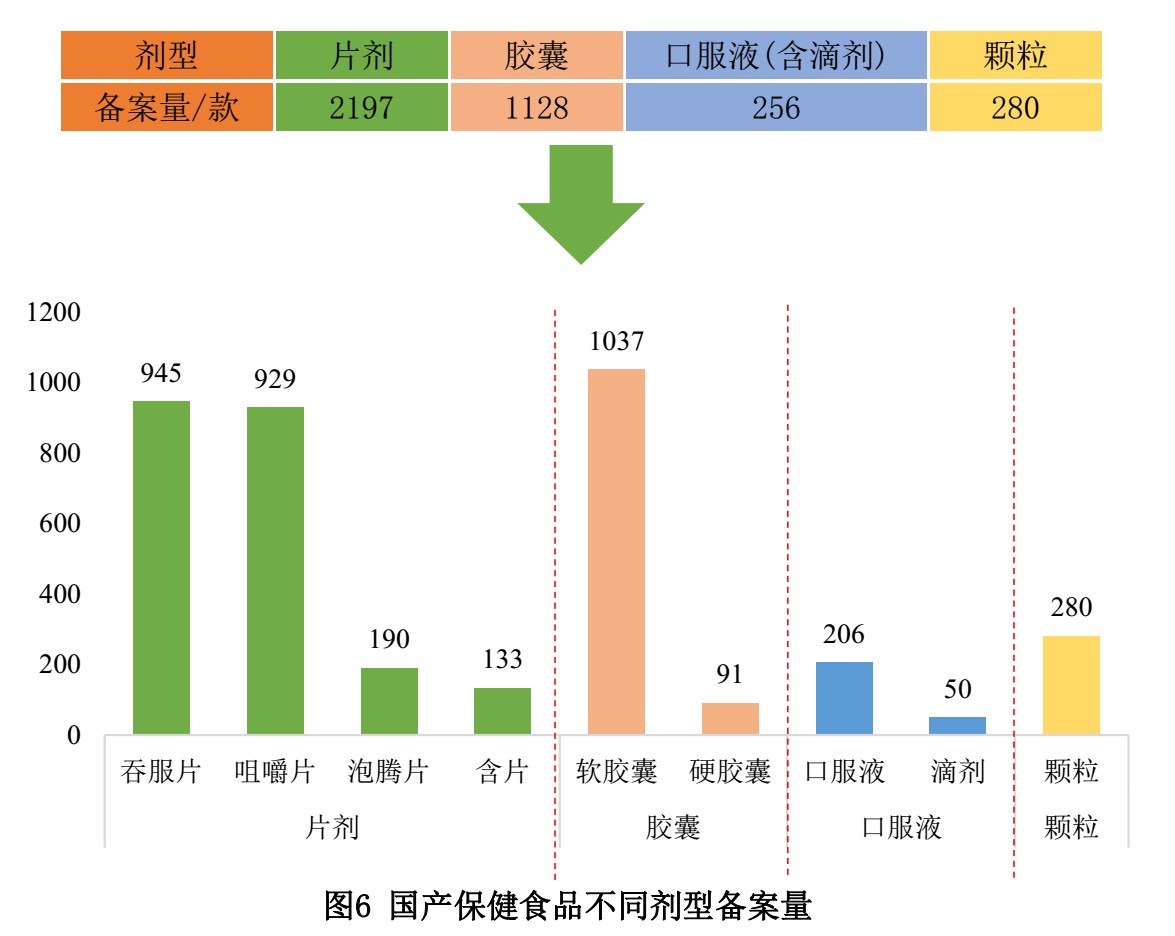 保健食品,备案,数据,国产,进口