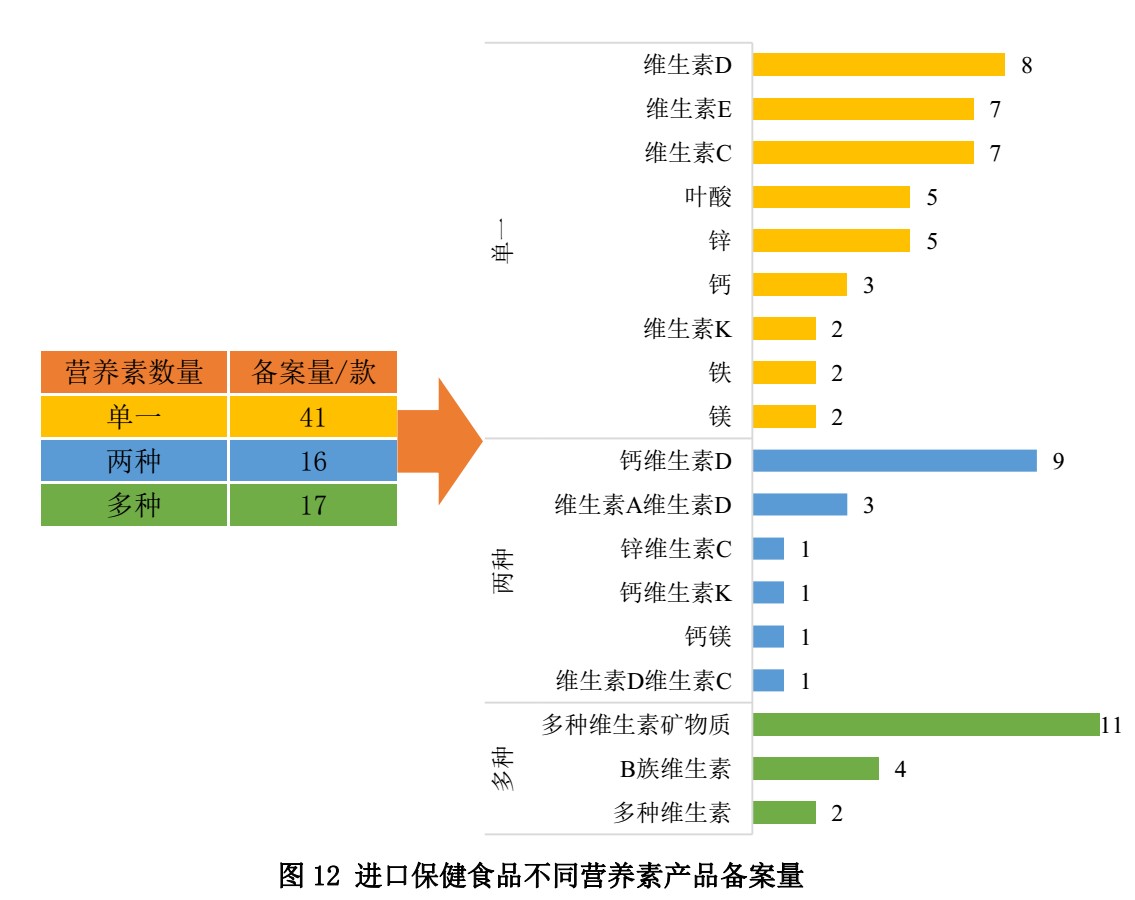 保健食品,备案,数据,国产,进口