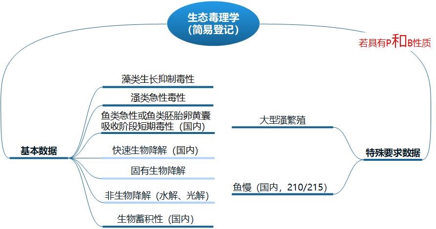 新化,毒性,生态环境,数据,登记指南