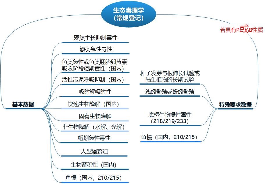 新化,毒性,生态环境,数据,登记指南