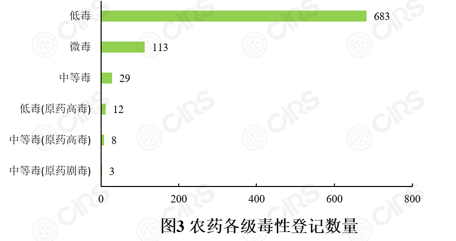 登记,农药,同比,数量,增加