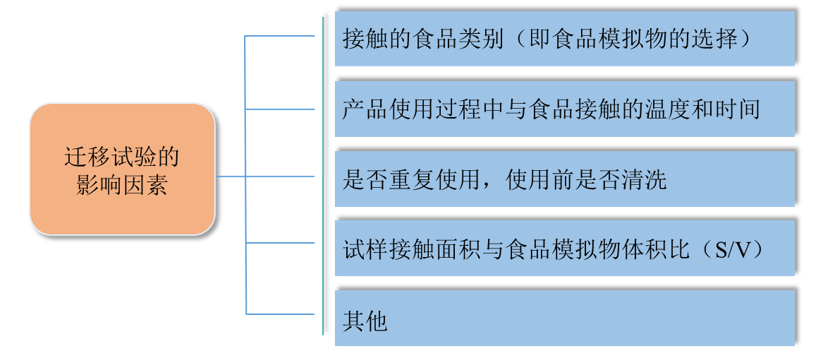 食品,接触,材料,FCM,迁移