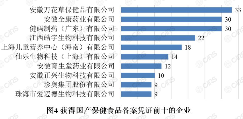 备案,保健食品,产品,剂型,辅酶