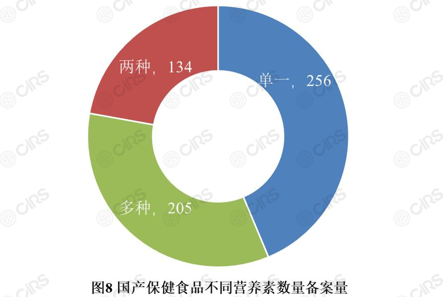 备案,保健食品,产品,剂型,辅酶