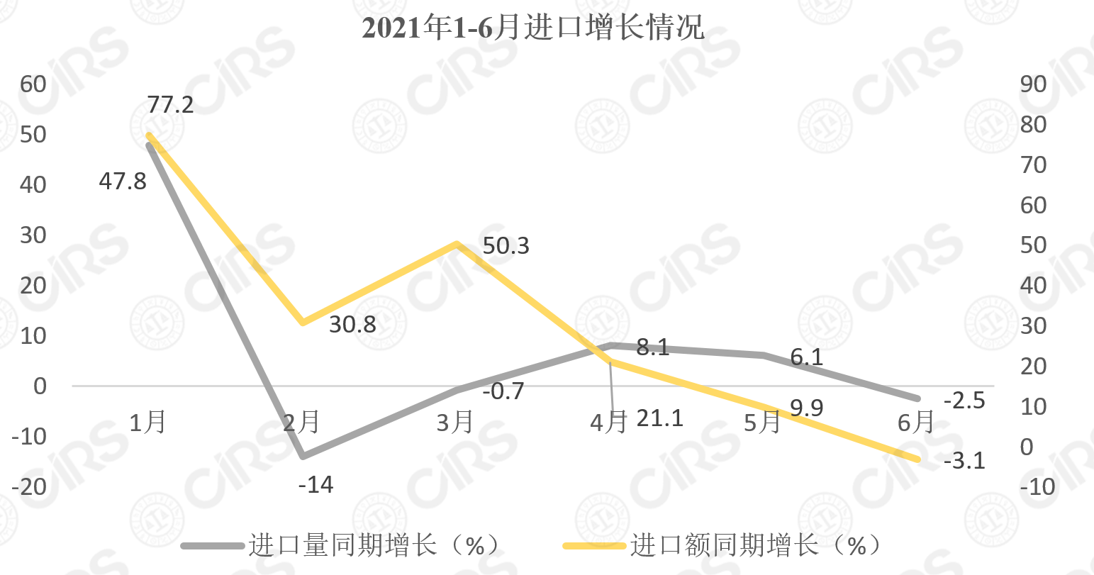 化妆品,增长,同期,洗护用品,进口量