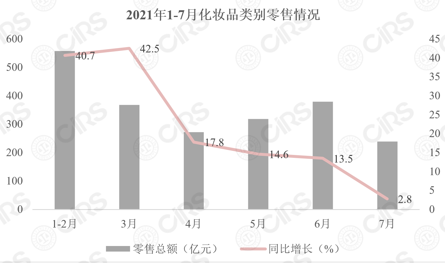 化妆品,增长,同期,洗护用品,进口量