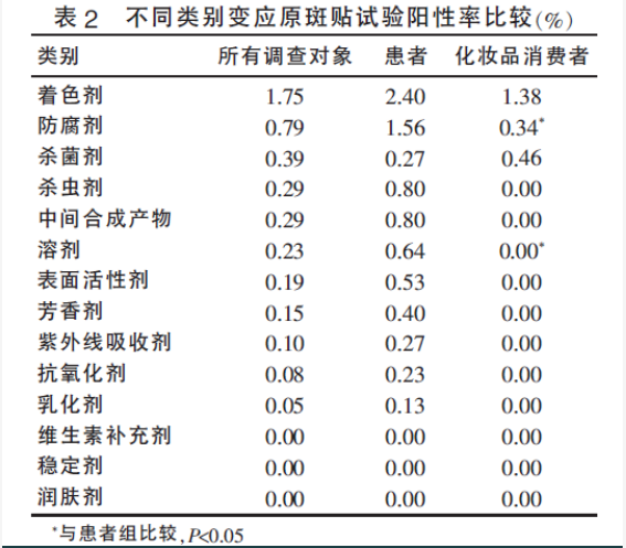 化妆品,毒理学,接触性,使用,物质