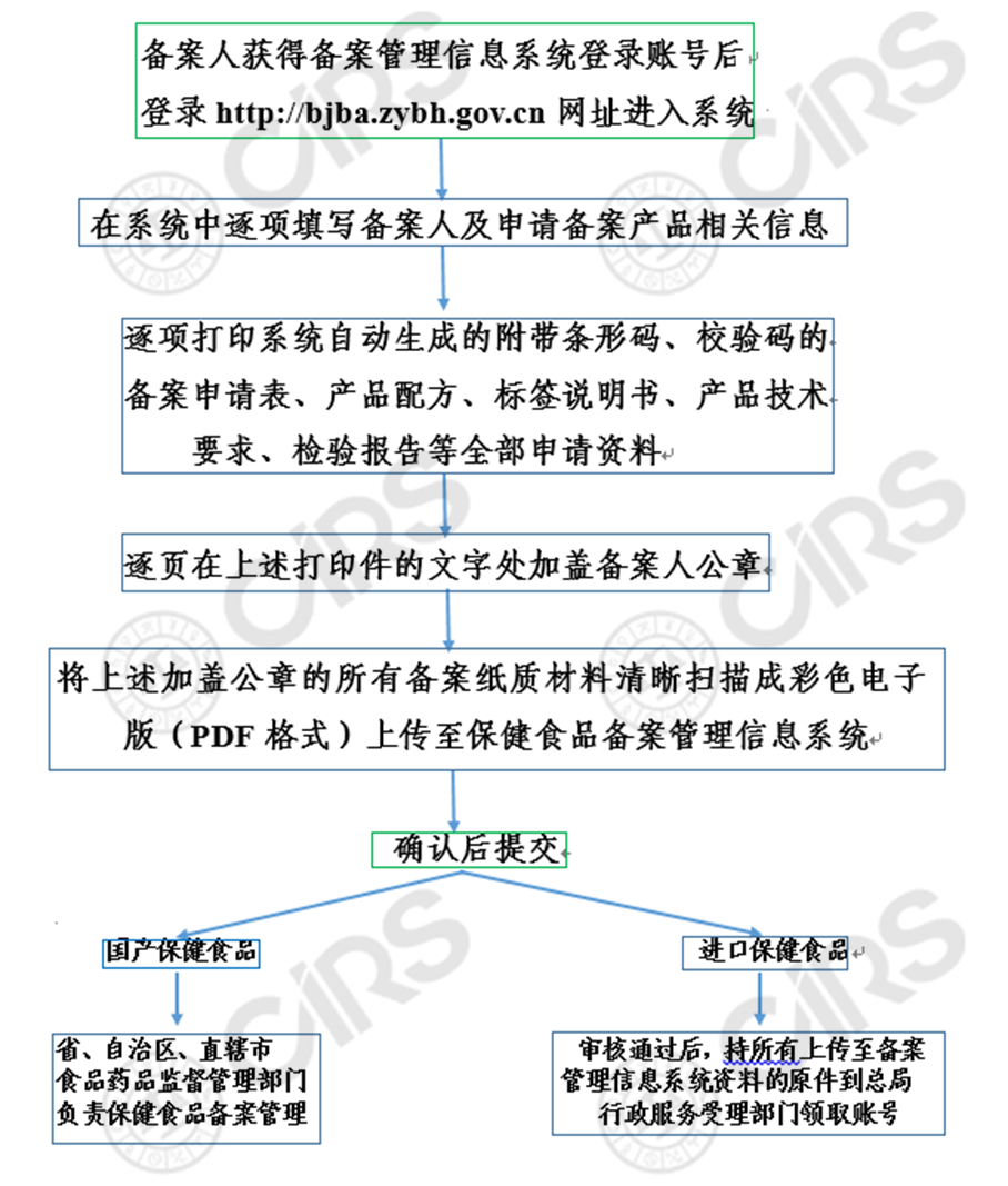 备案,注册人,注册,保健食品,申请,申报