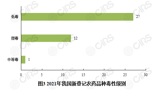 农药,登记,我国,品种,2021