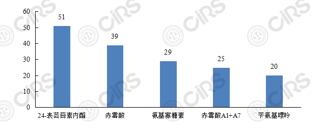 生物农药,农药,登记,剂型,抗生素