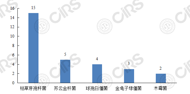 生物农药,农药,登记,剂型,抗生素