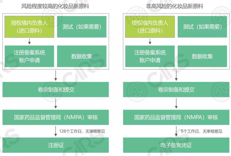 化妆品,原料,药品监督管理局,信息,安全