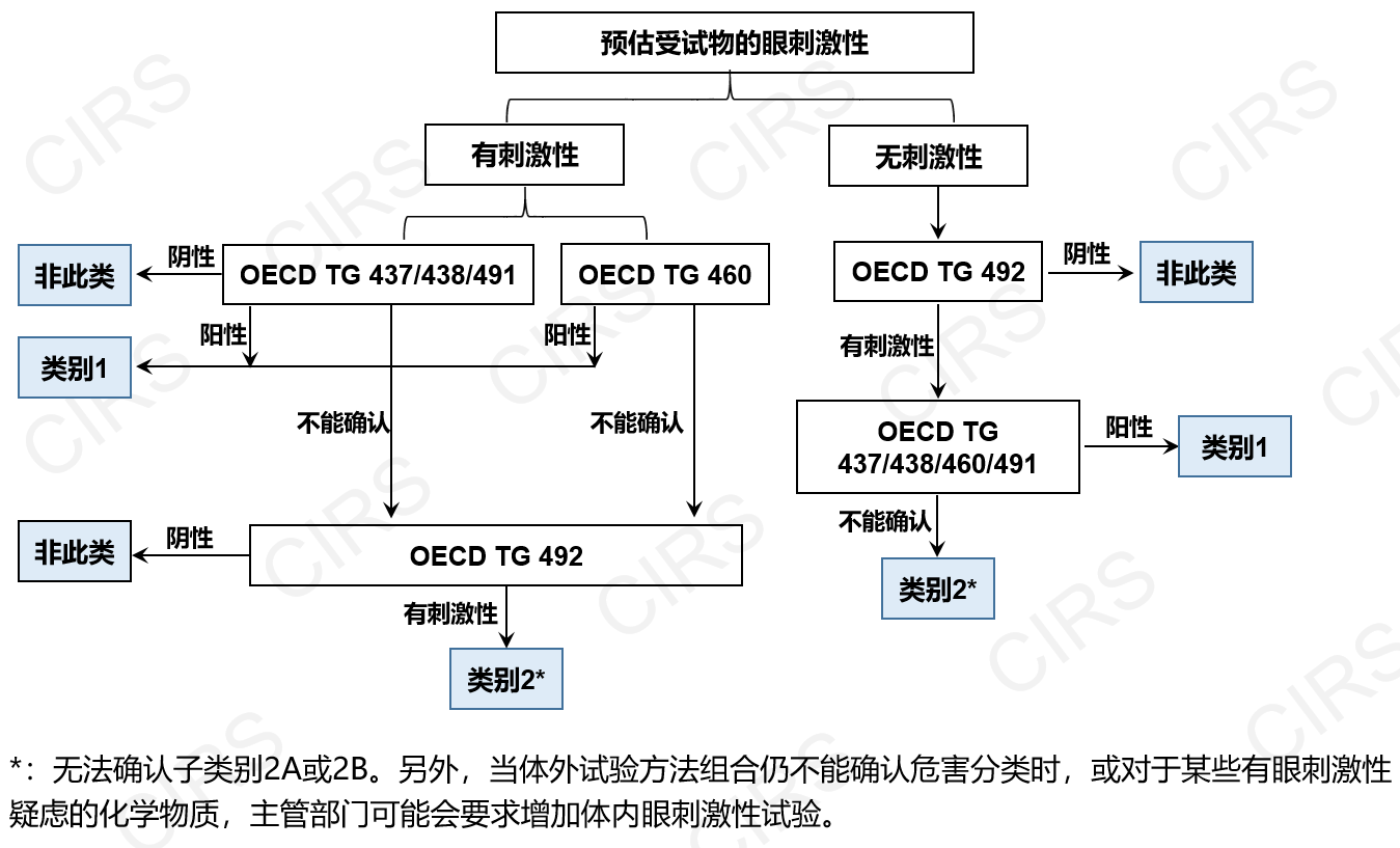 新化学物质,试验,体外试验,皮肤,管理登记