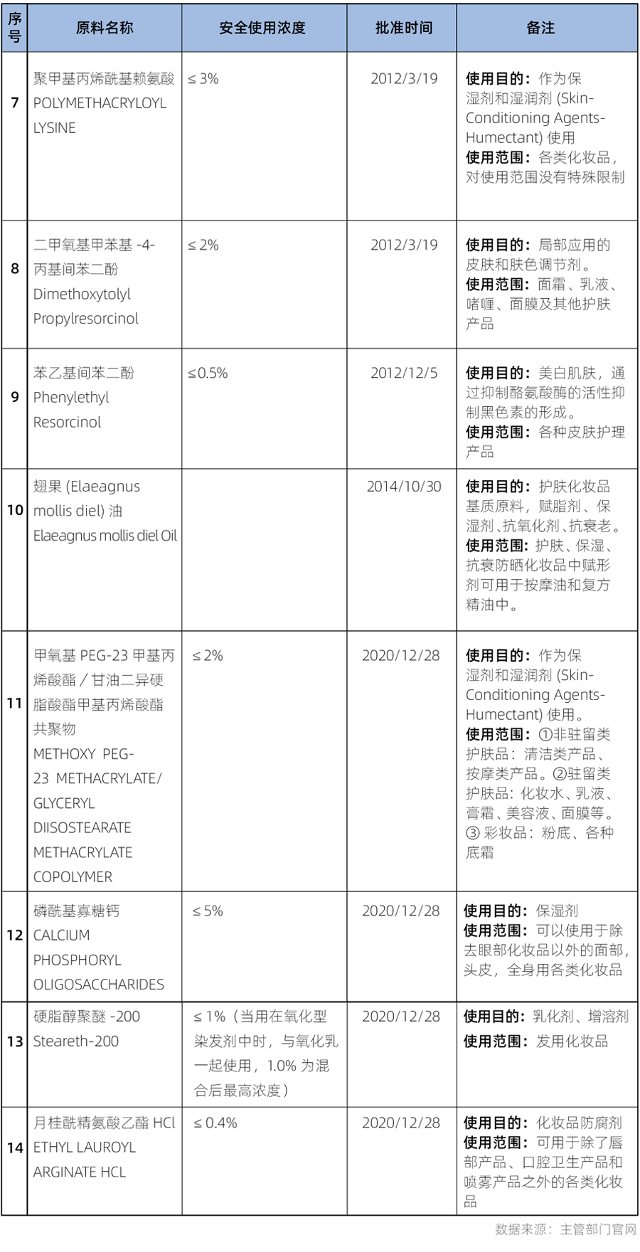 原料,化妆品,备案,化妆品新原料,注册