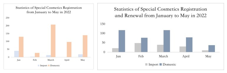 China,Cosmetic,Special,Registration,Statistic,Extension