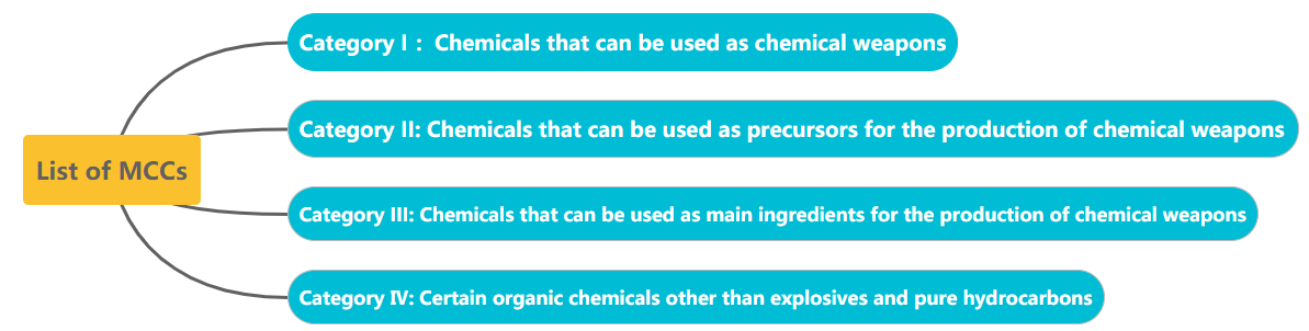 China,Cosmetic,Triethanolamine,License,Dual-use,Import