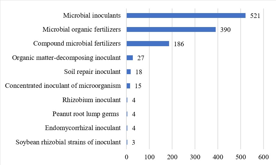 Microbial,Fertilizers,Registered, China