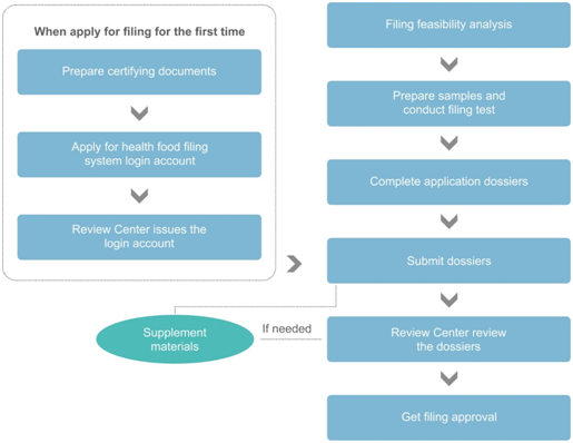 China Health Food Registration and Filing