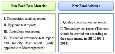 China,Food,Material,Additive,Registration