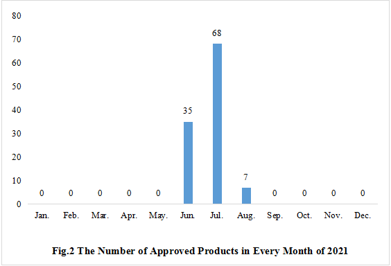 China,Health,Food,Statistic,Registration,Dietary,Supplement