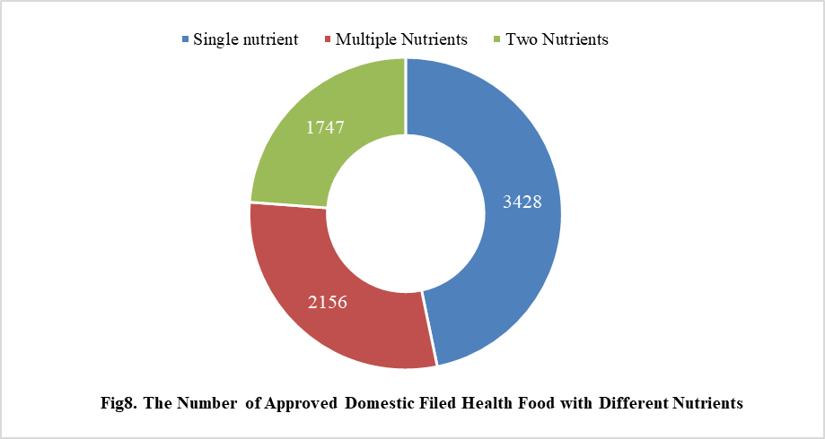 China,Health,Food,Dietary,Supplement,Filing,Analysis