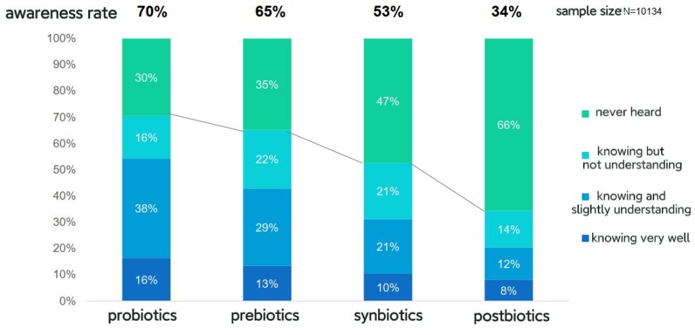 China,Food,Probiotic,Prebiotic,Synbiotic,Postbiotic