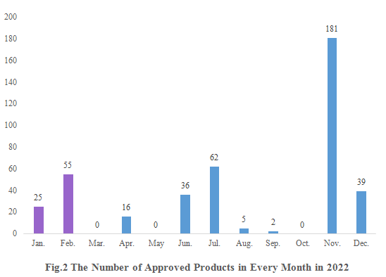 China,Food,Health,Dietary,Supplement,Registration,Products