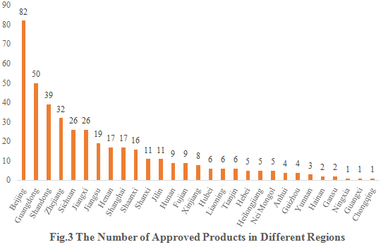 China,Food,Health,Dietary,Supplement,Registration,Products