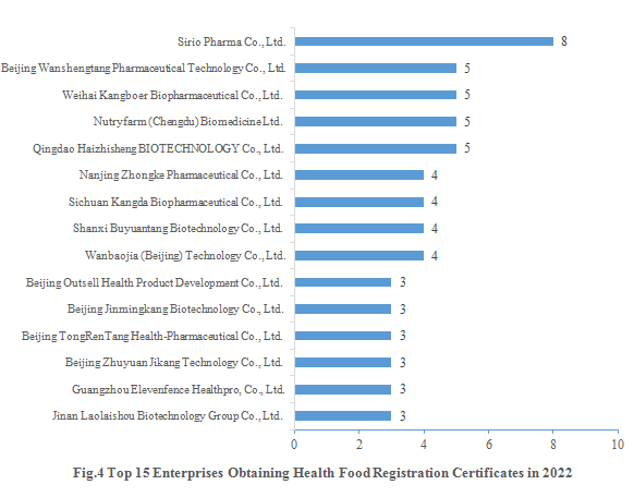 China,Food,Health,Dietary,Supplement,Registration,Products