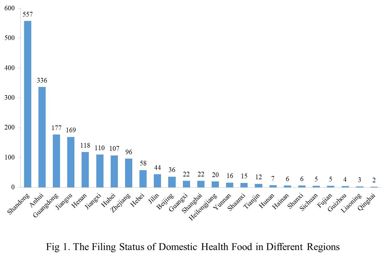 Health,Food,Dietary,Supplement,Filing,China,Analysis