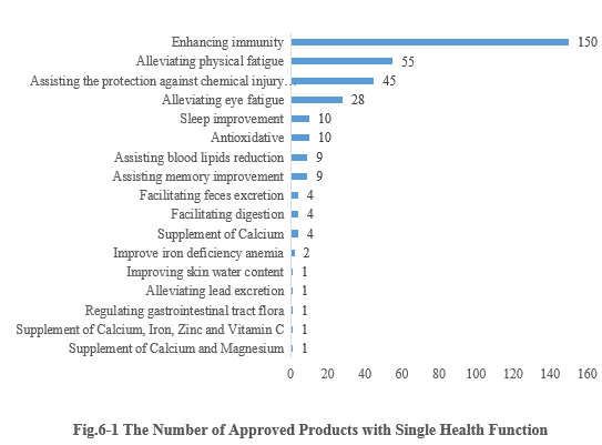 China,Health,Food,Registration,Dietary,Supplement