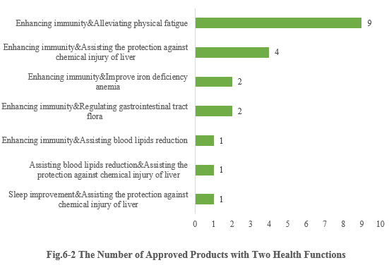 China,Health,Food,Registration,Dietary,Supplement