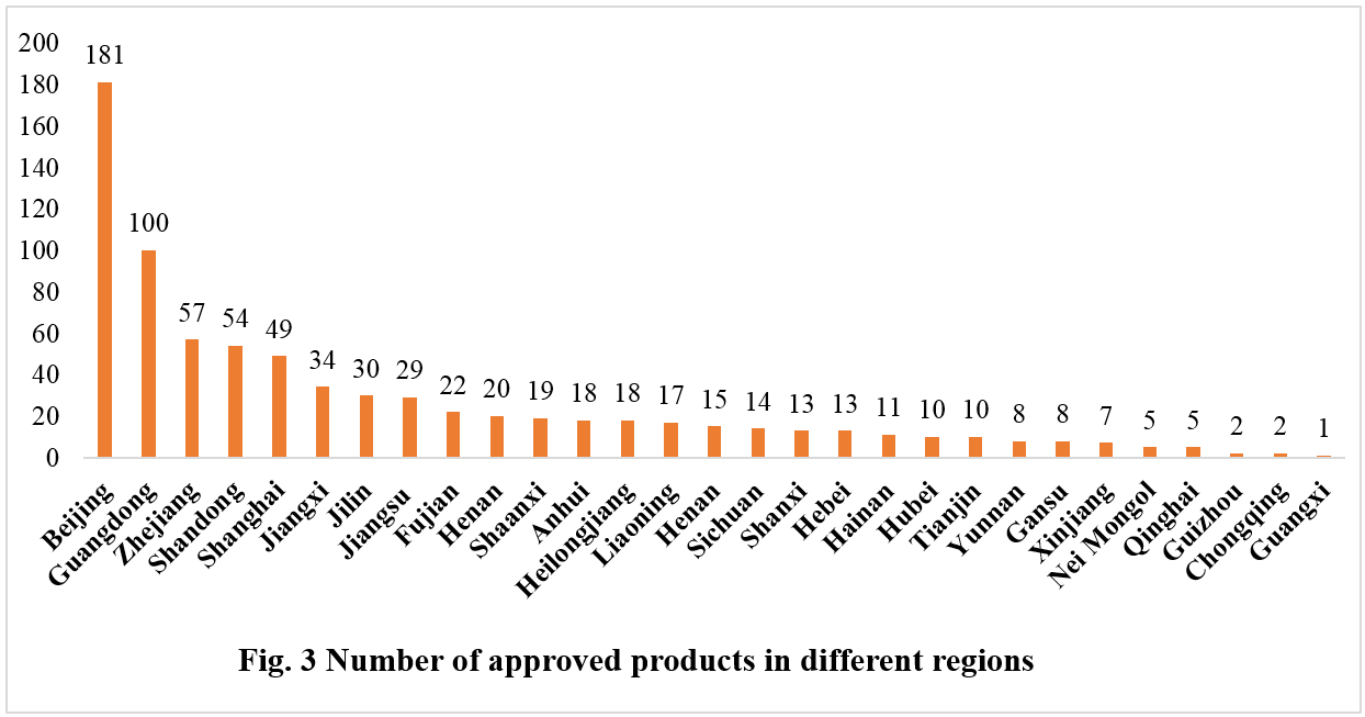 China,Health,Food,Supplement,Dietary,Registration,Analysis