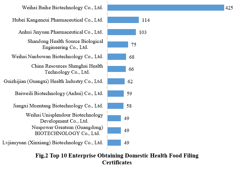 China,Health,Food,Dietary,Supplement,Filing