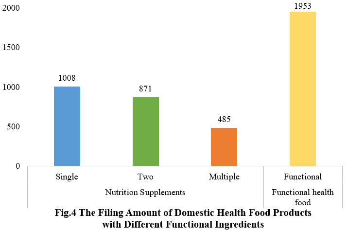 China,Health,Food,Dietary,Supplement,Filing