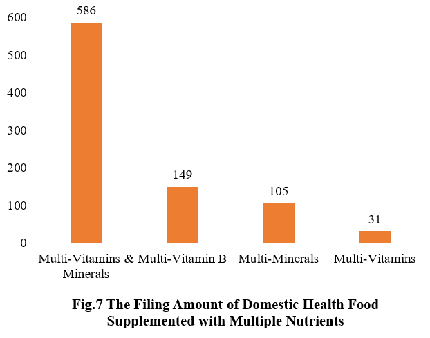 China,Health,Food,Dietary,Supplement,Filing