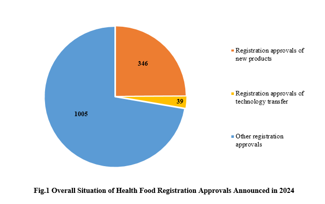 China,Health,Food,Dietary,Supplement,Registration