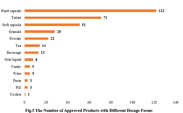 China,Health,Food,Dietary,Supplement,Registration