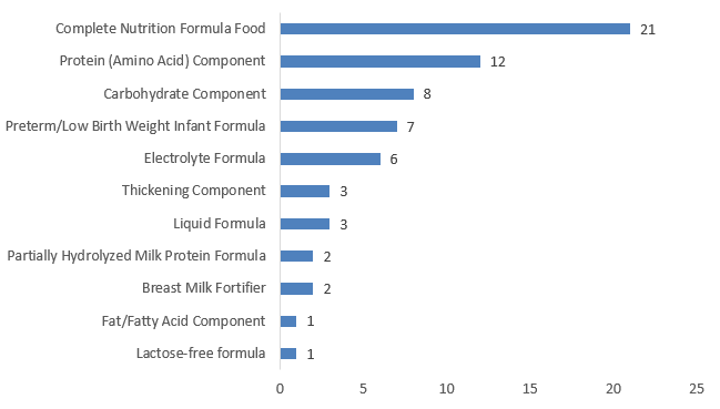 Food,China,FSMP,Review,Registration,Approval