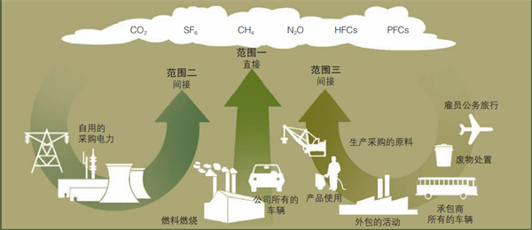 温室气体,企业,碳盘查,排放量,MK体育·(国际)官方网站集团