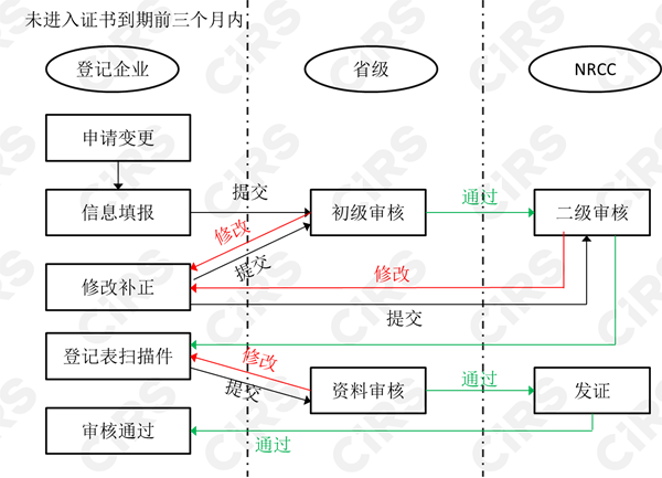 危险化学品,登记,管理办法,SDS,GHS