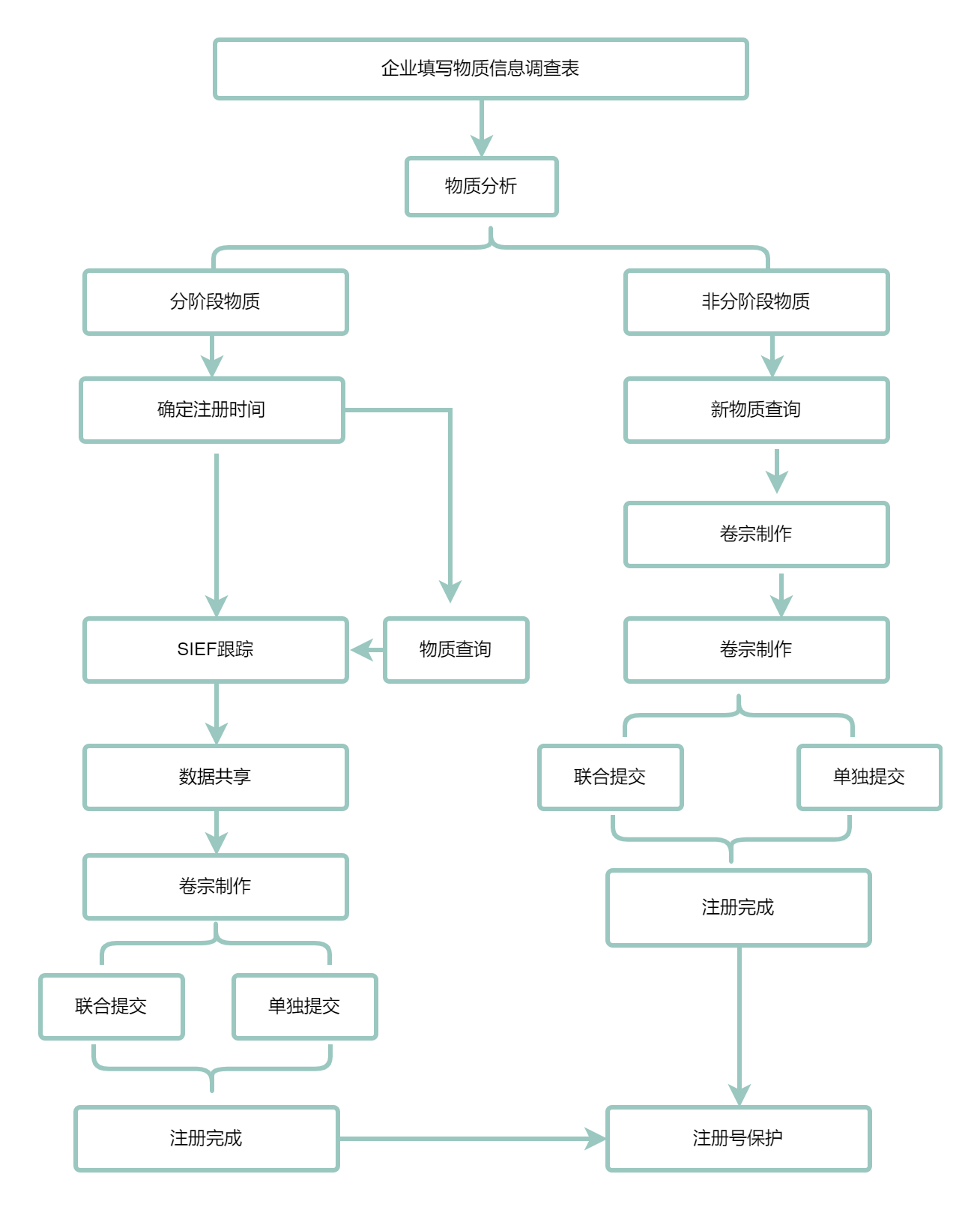 欧盟,REACH,化学品安全,化学品,注册,SVHC,法规