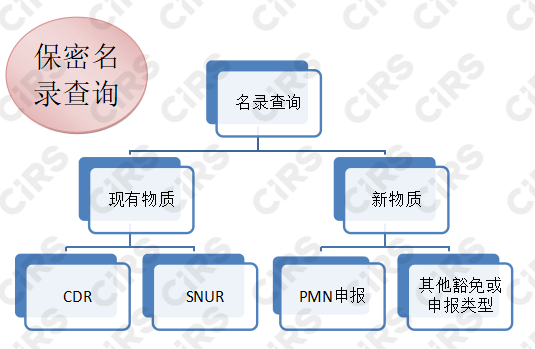 美国TSCA法规,化学品法规,新化学物质,TSCA名录,TSCA