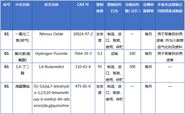 化学物质,进口,安全,物质,征求意见