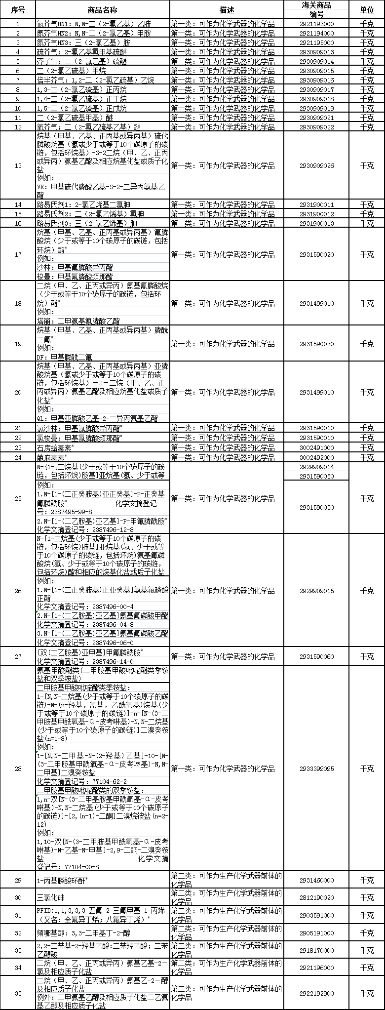 海关,化学品,进出口,易制毒,监管,管理