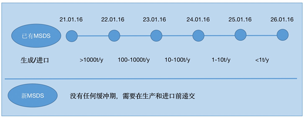 韩国,GHS,MSDS,化学物质,进口商,法规