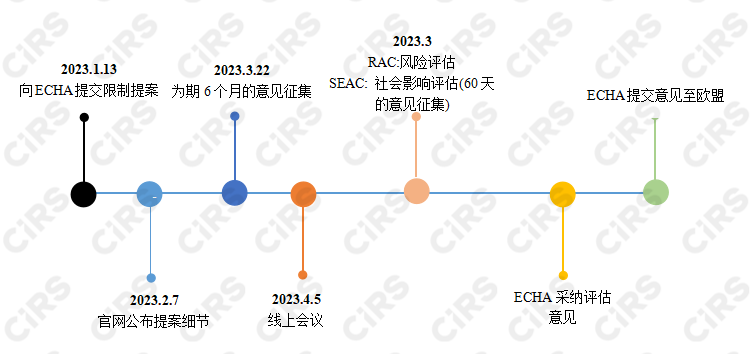 德国,REACH,物质,REACH法规,PFAS物质,限制提案